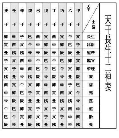 八字長生表